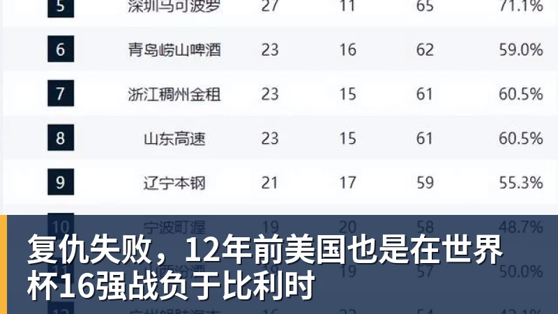 复仇失败，12年前美国也是在世界杯16强战负于比利时