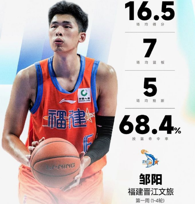 米兰体育CBA官宣首周周最佳：邹阳两战15抢断当选 库珀率辽宁4胜0负
